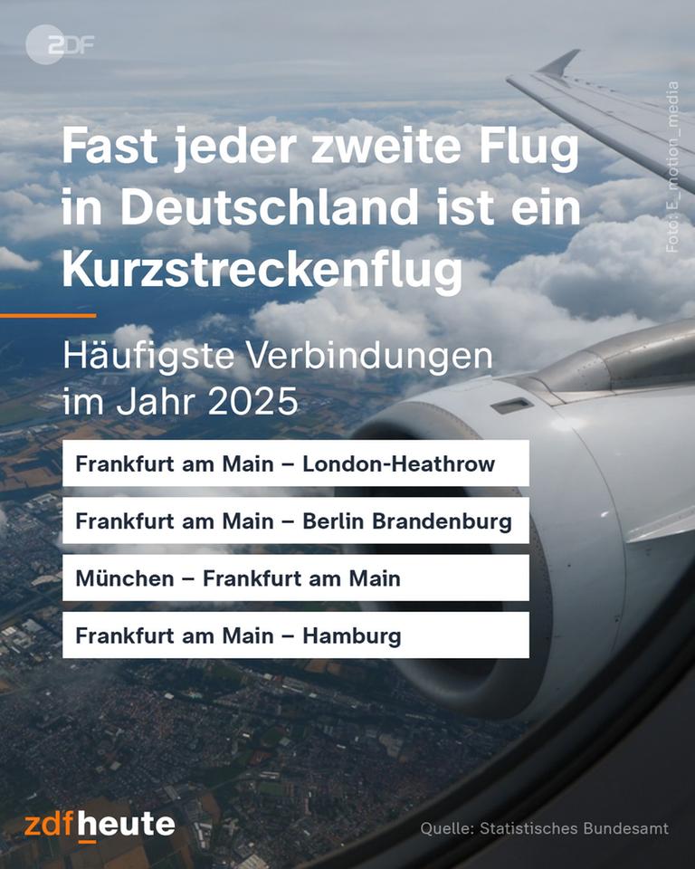 Grafik: Fast jeder zweite Flug in Deutschland ist ein Kurzstreckenflug
