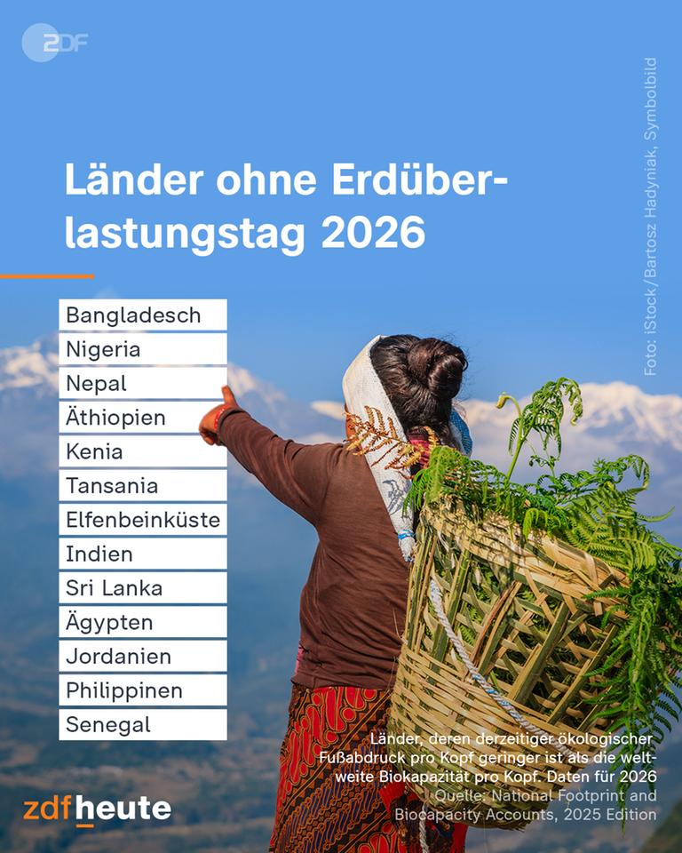 Grafik: Länder ohne Erdüberlastungstag