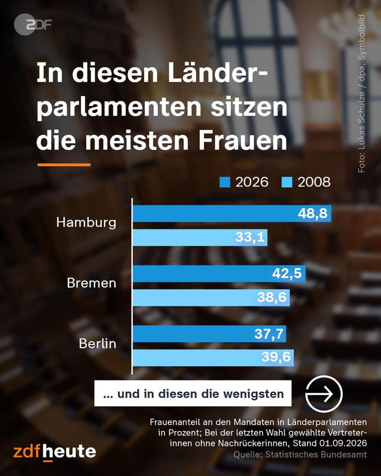 Grafik: In diesen Länder-Parlamenten sitzen die meisten Frauen