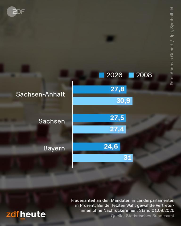 Grafik: In diesen Länder-Parlamenten sitzen die wenigsten Frauen