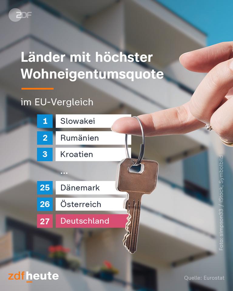 Grafik: Länder mit höchster Wohneigentumsquote