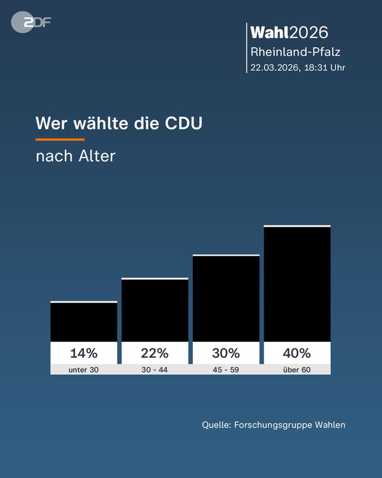 Rheinland-Pfalz, Landtagswahl, CDU-Wähler nach Alter
