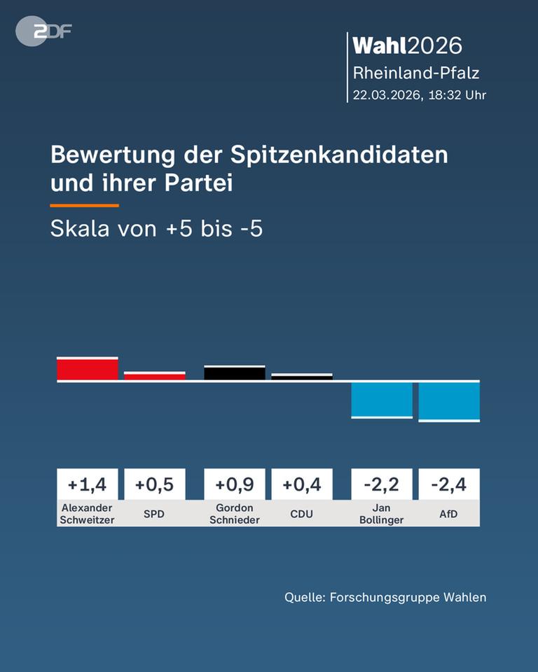 Rheinland-Pfalz, Landtagswahl, Spitzenkandidaten, Partei
