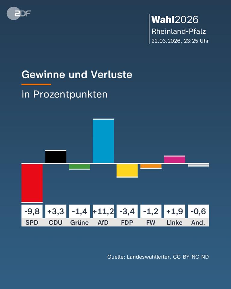 Rheinland-Pfalz, Landtagswahl, Gewinne und Verluste