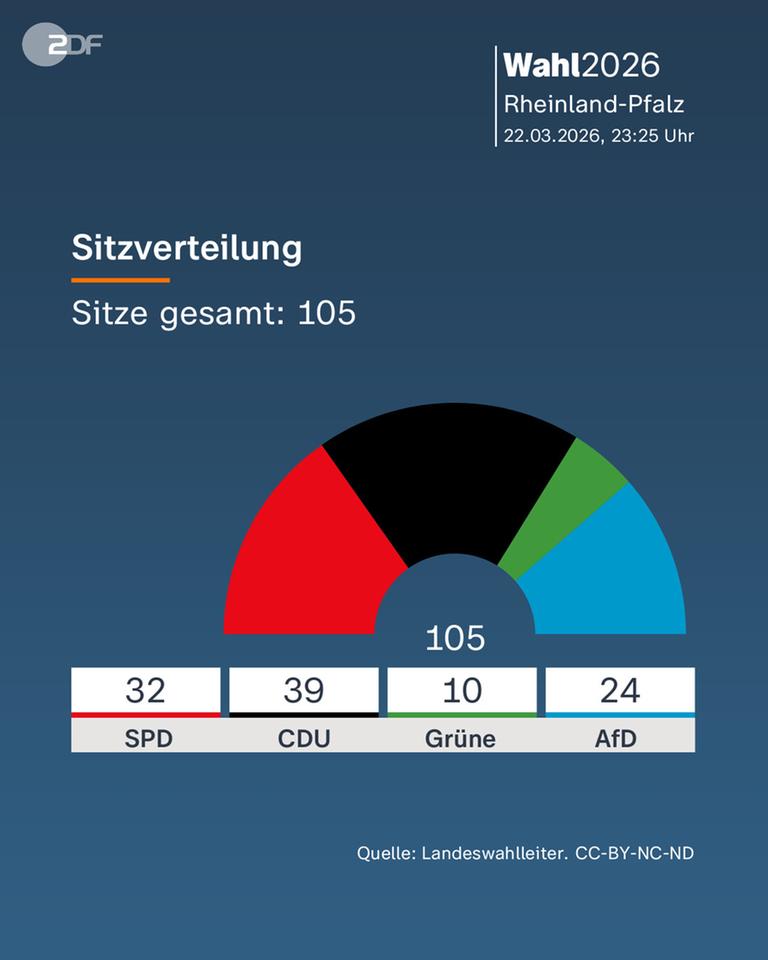 Grafik zur Sitzverteilung im neuen Landtag von Rheinland-Pfalz