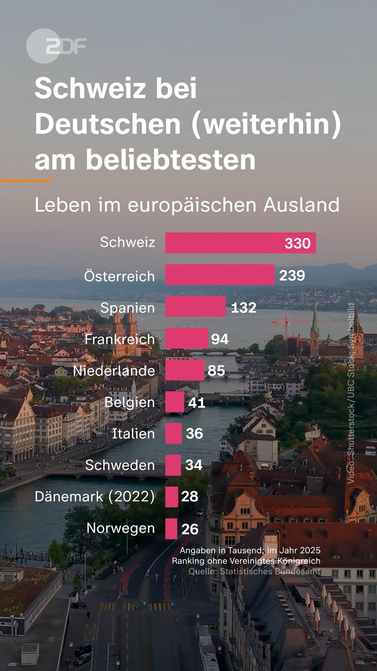 Grafik: Leben im europäischen Ausland