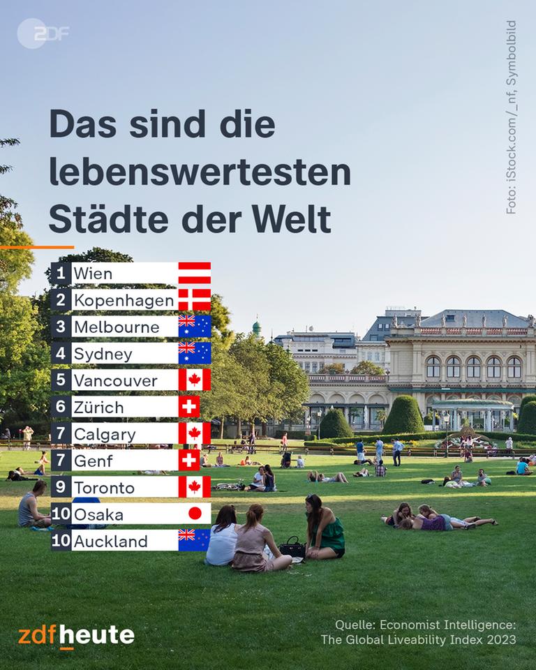 Grafik: Das sind die lebenswertesten Städte der Welt