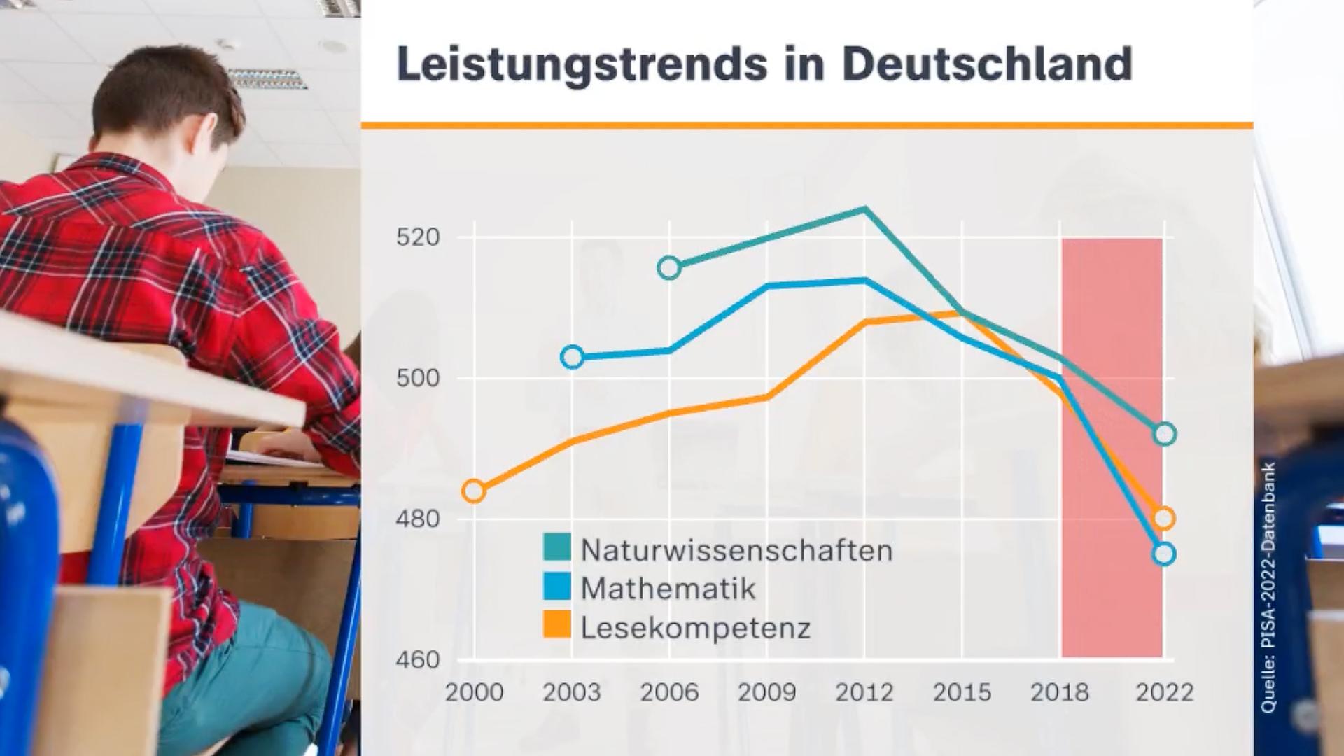 Grafik: Leistungstrends in Deutschland