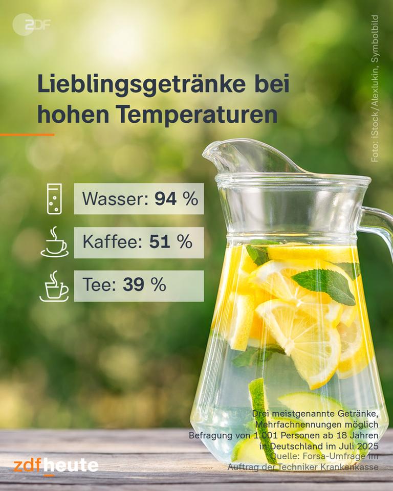 Grafik: Lieblingsgetränke bei hohen Temperatueren: 94% Wasser, 51% Kaffee, 39% Tee