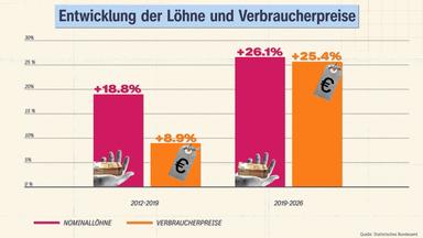 Grafik mit Löhnen und Verbraucherpreisen in Deutschland 2012-2019 und 2019-2026 im Vergleich