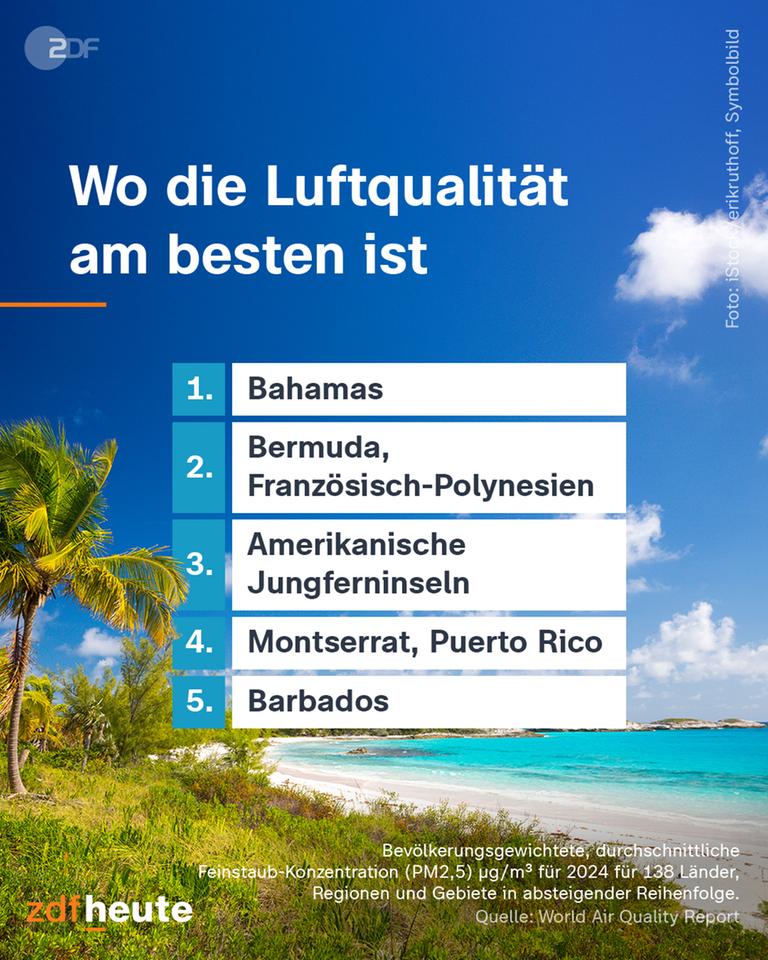 Grafik zur Lufqualität - Wo ist die am besten? 