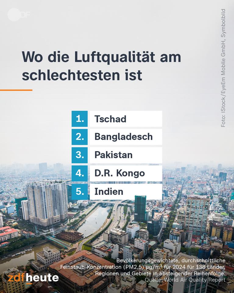 Grafik zum Thema: Wo die Luftqualität am schlechtesten ist 