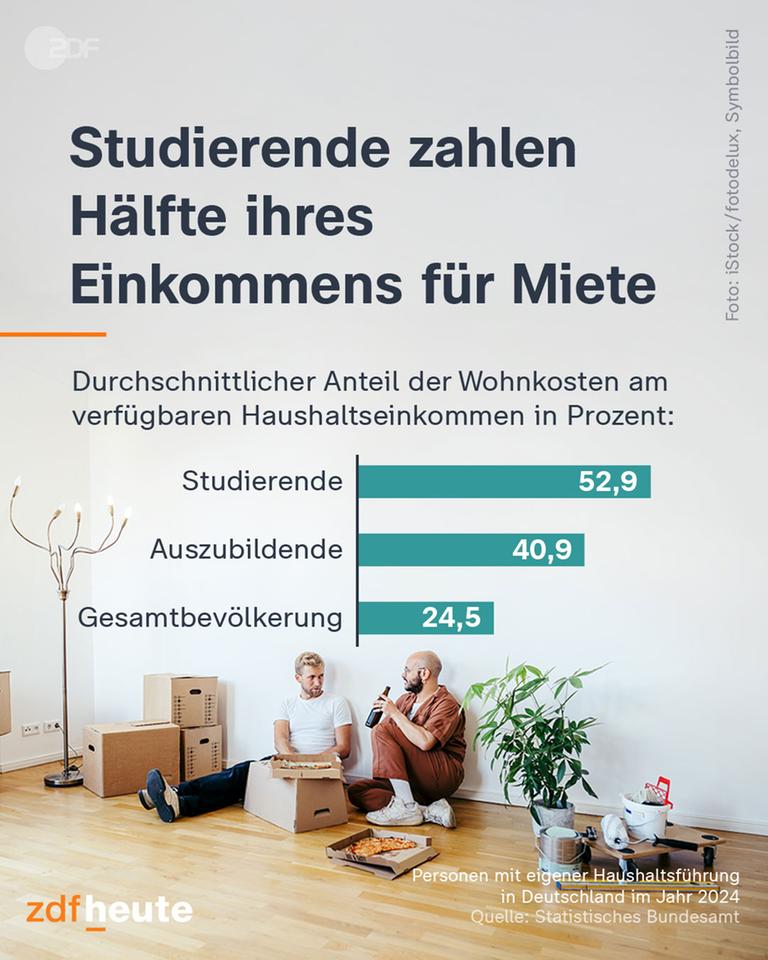 Grafik: Studierende zahlen Hälfte ihres Einkommen für Miete