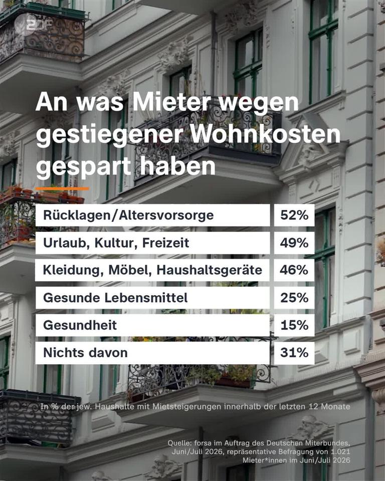 Grafik: An was Mieter wegen gestiegener Wohnkosten gespart haben