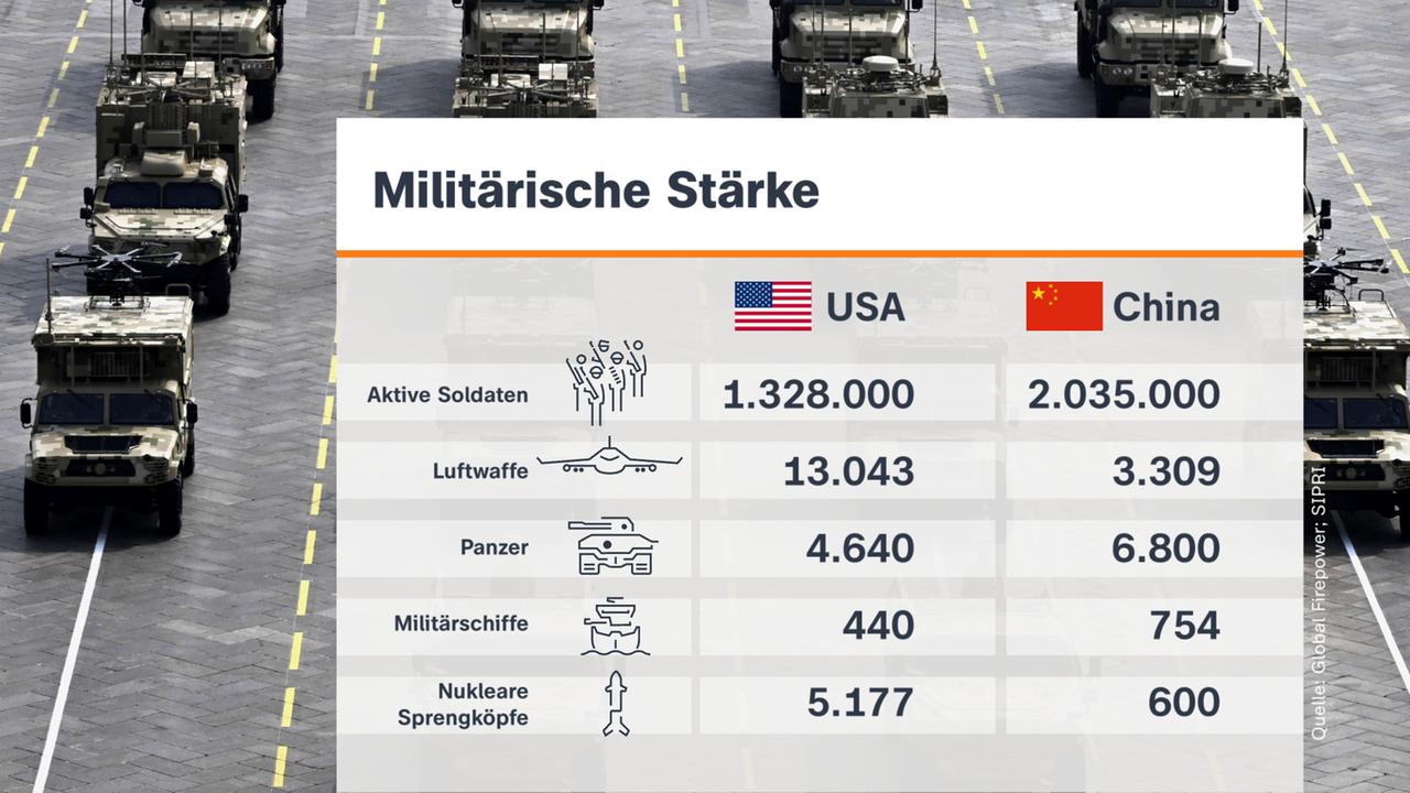 Militärische Stärke von China und USA im Vergleich