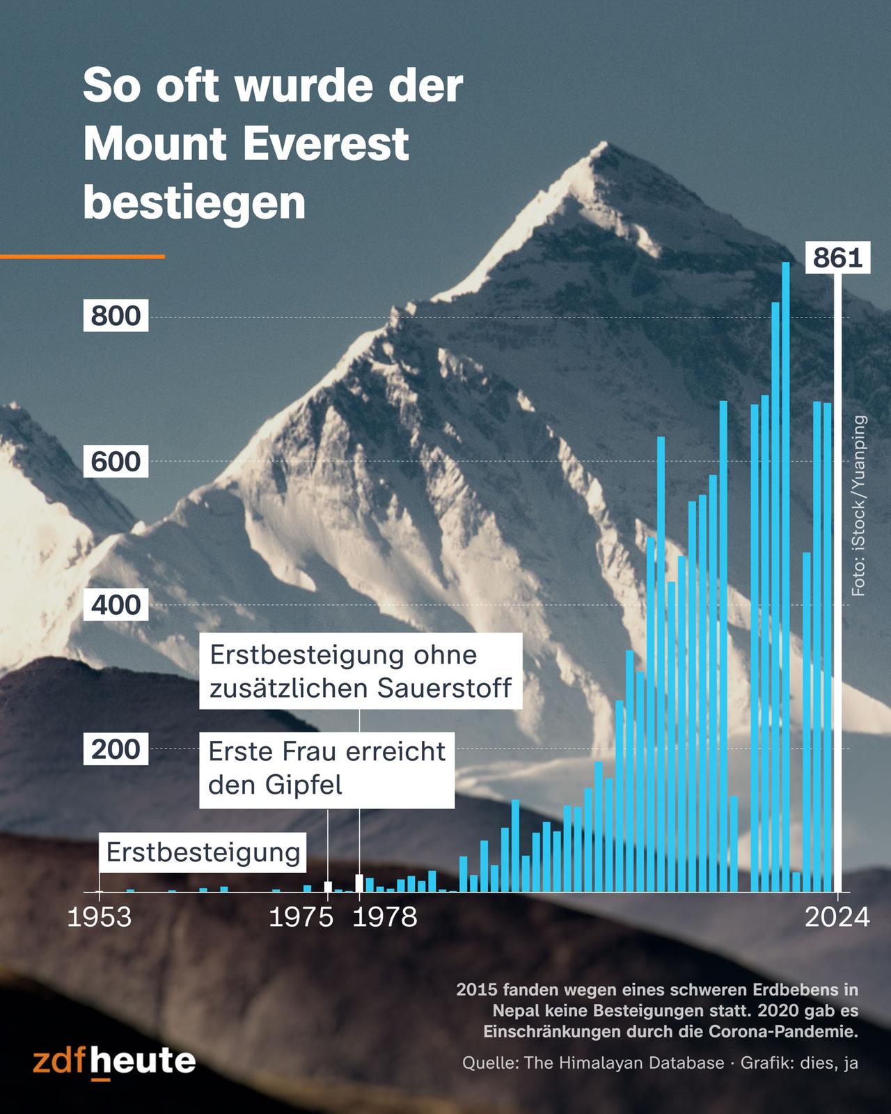 Die Infografik zeigt, wie oft der Mount Everest seit 1953 bestiegen wurde. 1953 fand die Erstbesteigung statt. 1975 erreichte die erste Frau den Gipfel. 1978 gab es die erste Besteigung ohne zusätzlichen Sauerstoff. Im Jahr 2024 fanden 861 Besteigungen statt.