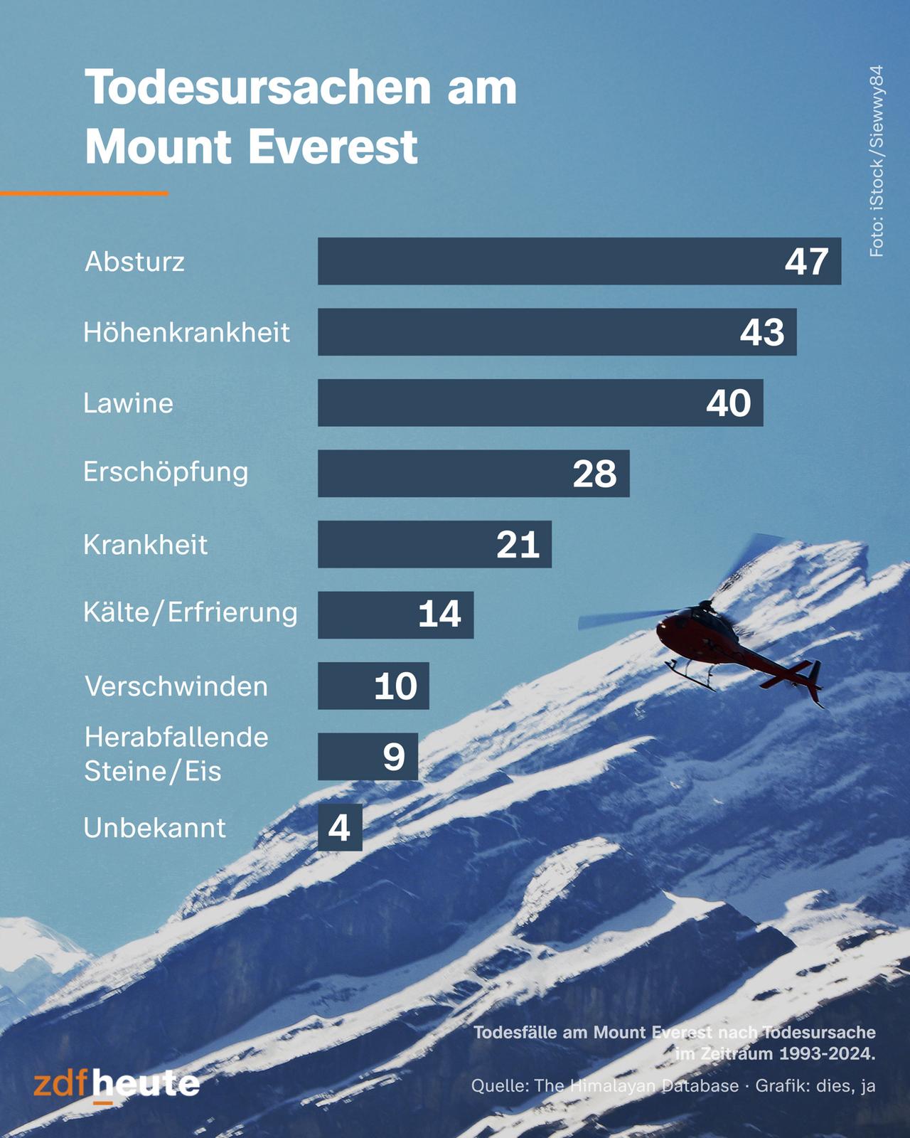 Zu den Todesursachen am Mount Everest zählen in absteigender Reihenfolge: Absturz, Höhenkrankheit, Lawine, Erschöpfung, Krankheit, Kälte/Erfrierung, Verschwinden, herabfallende Steine/Eis