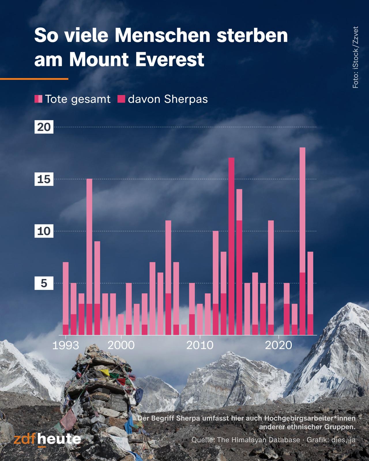Die Infografik zeigt, wie viele Menschen in den einzelnen Jahren seit 1993 bis 2024 am Mount Everest gestorben sind. Die Grafik zeigt die Gesamtzahl der Toten und wie viele Sherpas gestorben sind. Der Begriff Sherpa umfasst hier auch Hochgebirgsarbeiter*innen anderer ethnischer Gruppen.