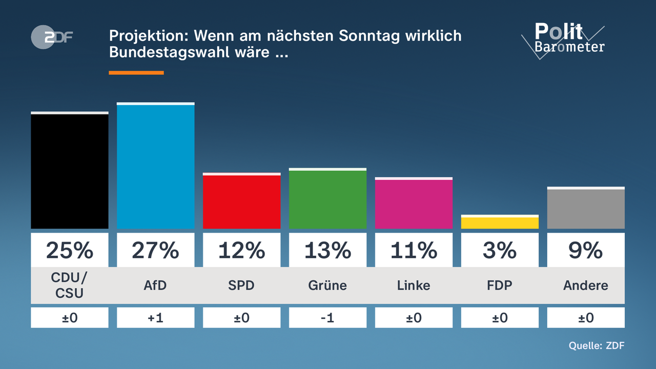 Polit-Barometer: Wenn am nächsten Sonntag wirklich Bundestagswahl wäre