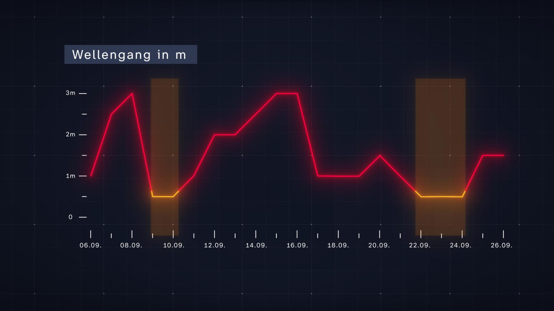 Grafik: Nordstream Explosionsstellen - Wellengang in m