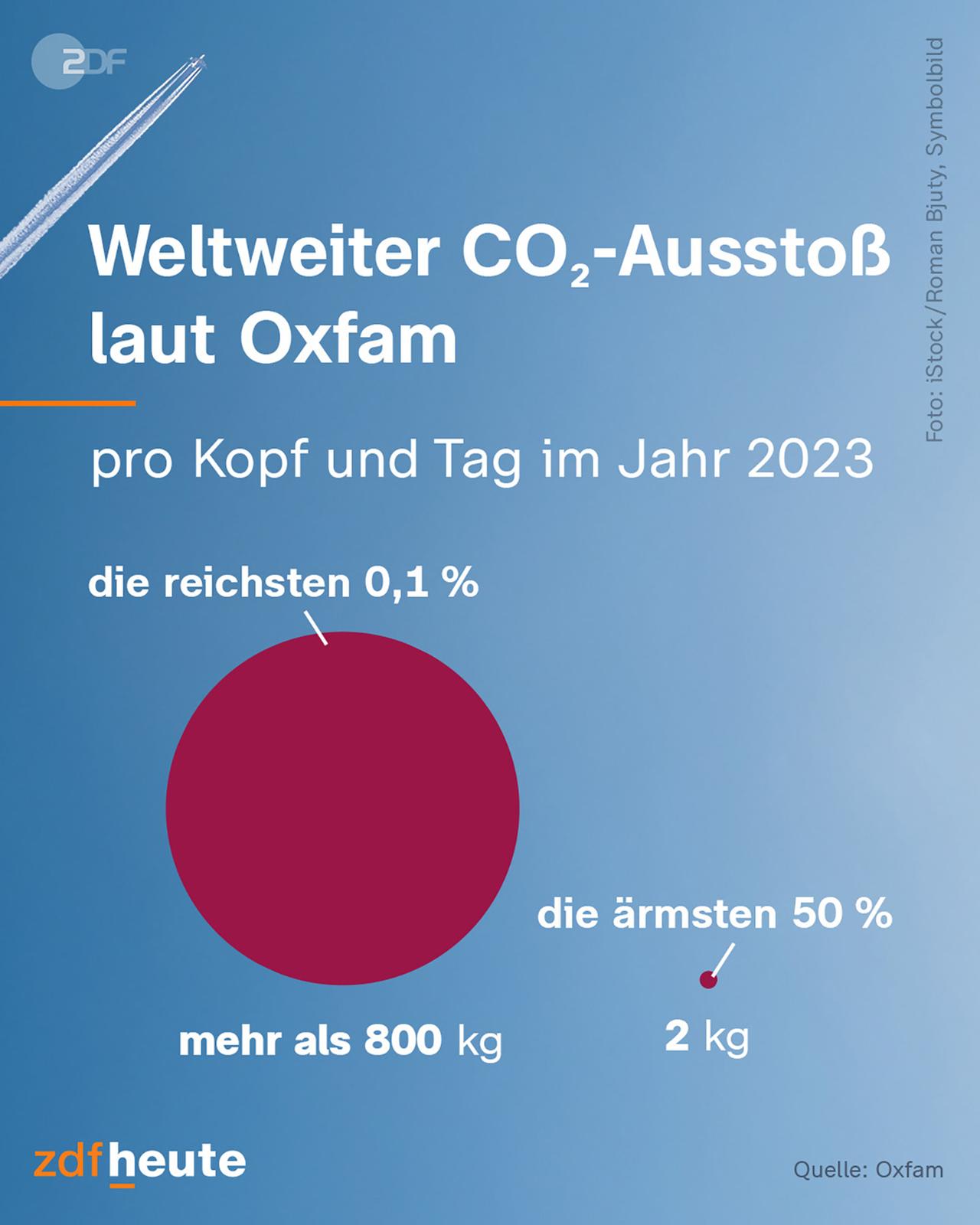 Grafik: Weltweiter Co2-Ausstoß laut Oxfam