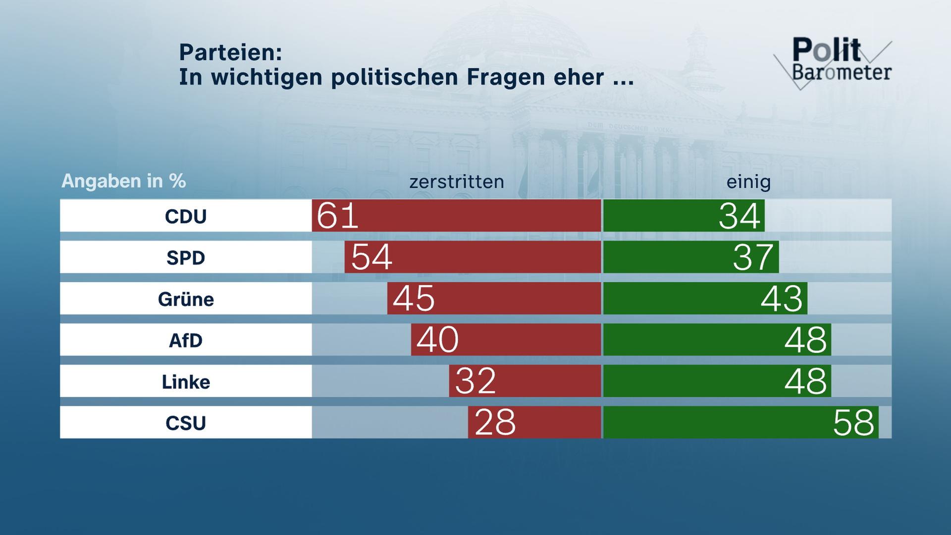 Grafik, Politbarometer: Parteien: In wichtigen politischen Fragen...
