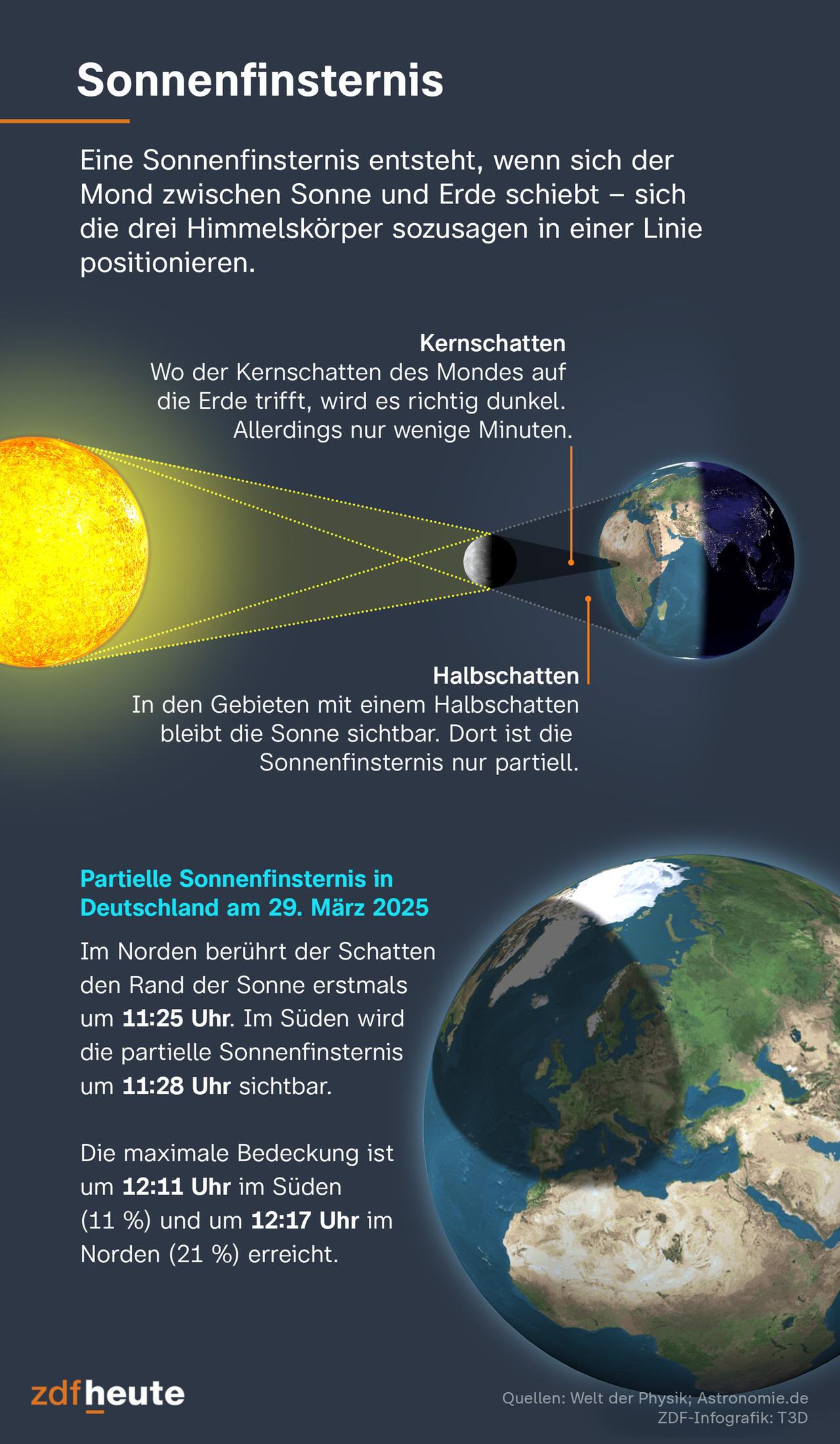 Die Grafik zeigt: Eine Sonnenfinsternis entsteht, wenn sich der Mond zwischen Sonne und Erde schiebt – sich die drei Himmelskörper sozusagen in einer Linie positionieren. Am 29. März 2025 ist eine partielle Sonnenfinsternis in Deutschland.