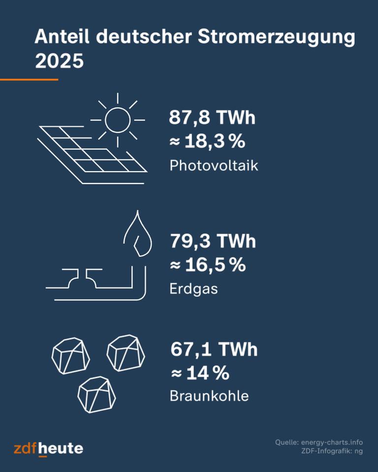 Grafik, Photovoltaik, Erdgas, Braunkohle