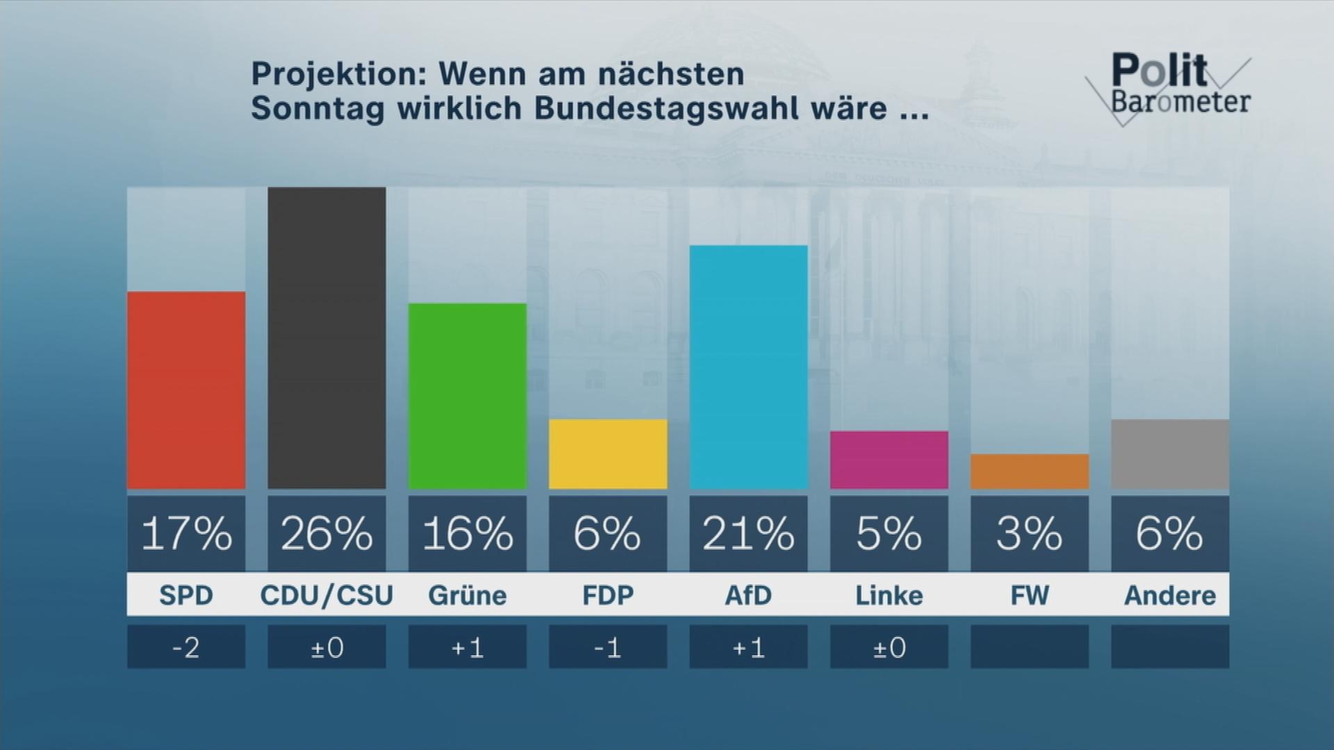 Auf dem Bild ist eine Grafik des Politbarometers zu sehen.