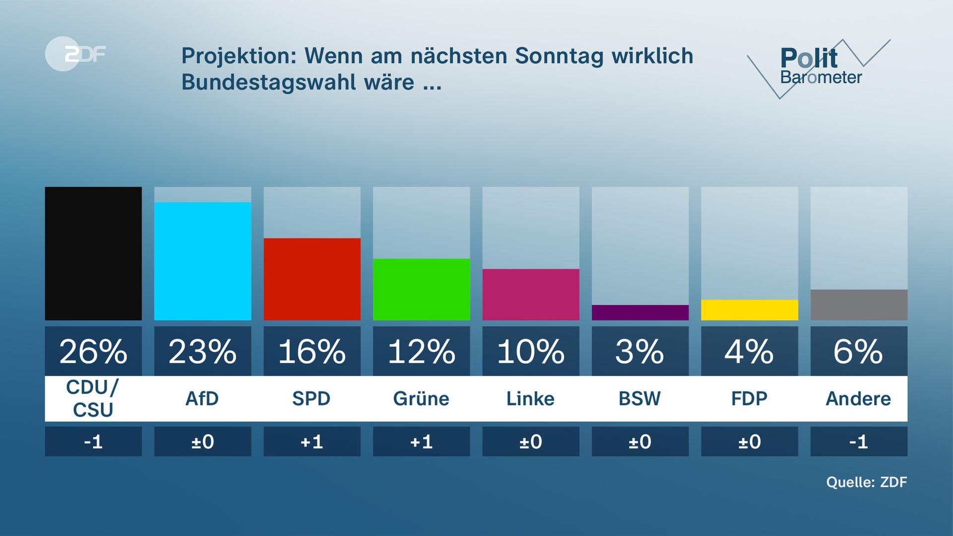Grafik-Politbarometer: Projektion: Wenn am nächsten Sonntag wirklich Bundestagswahl wäre ...