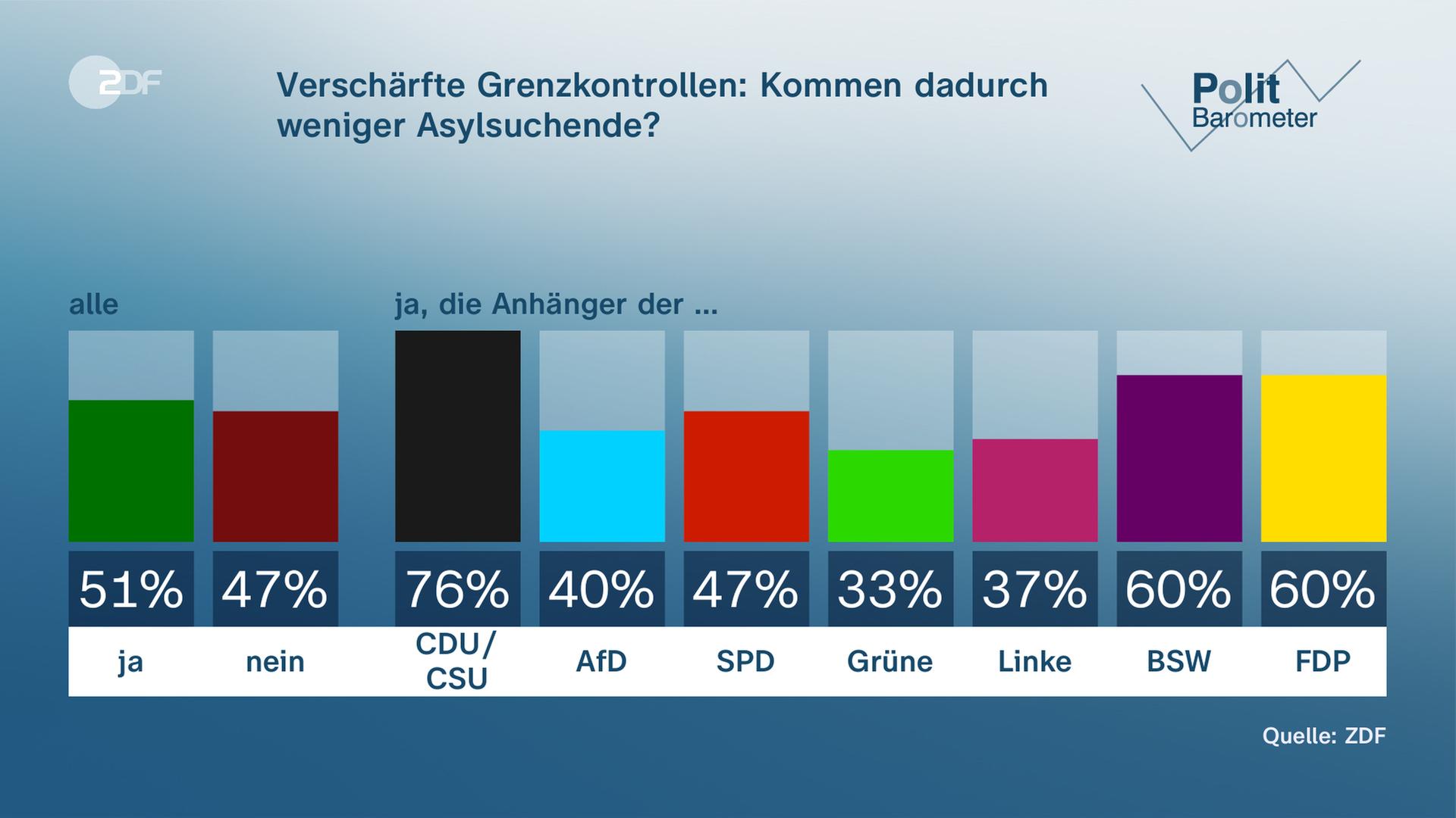 Grafik-Politbarometer: Verschärfte Grenzkontrollen: Kommen dadurch weniger Asylsuchende?