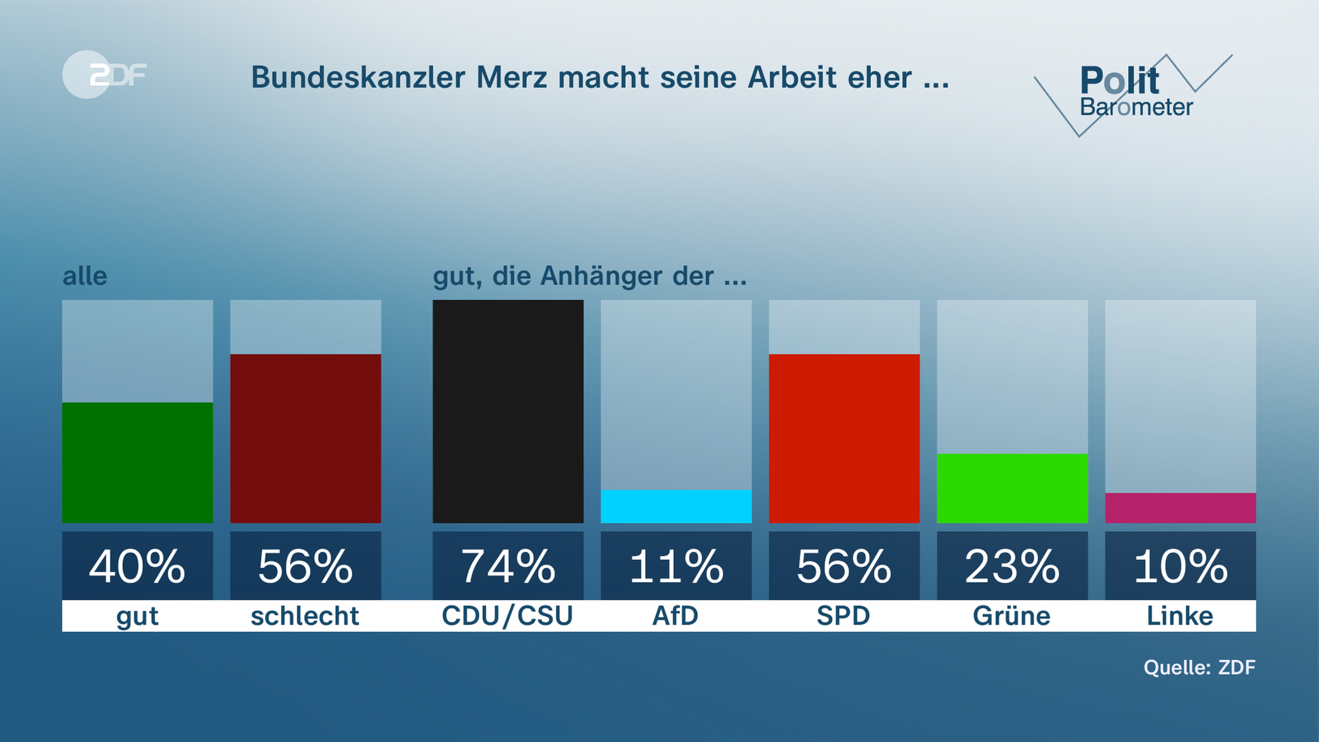 Grafik, Politbarometer: Bewertung der Arbeit des Bundeskanzlers