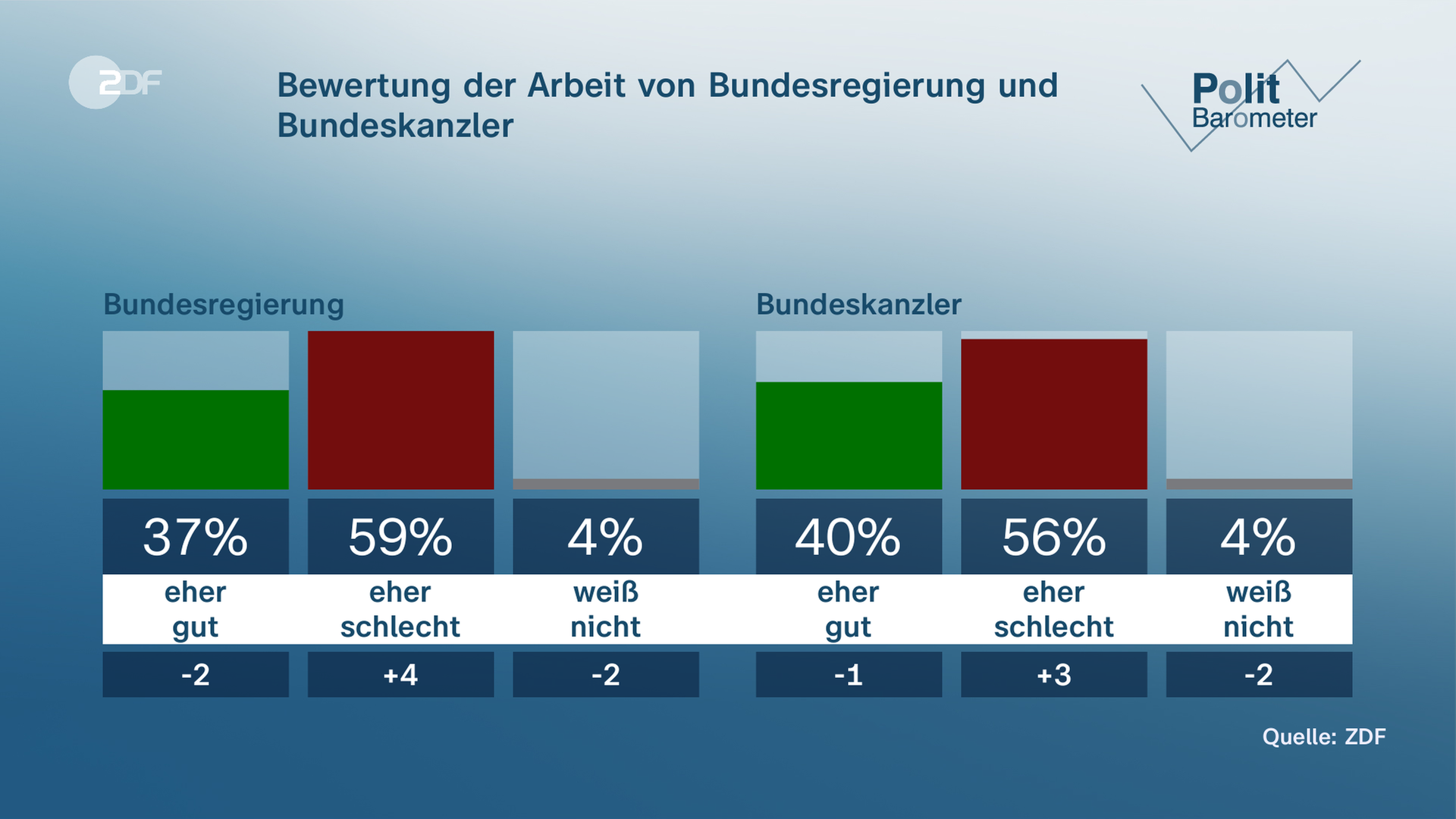 Grafik, Politbarometer: Bewertung der Arbeit der Bundesregierung