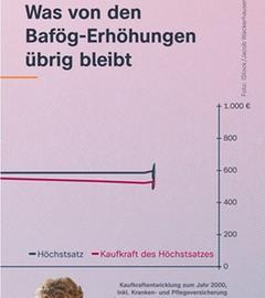 Zwei Graphen zeigen die Erhöhung des Bafög-Höchstsatzes und die Kaufkraft der Erhöhung