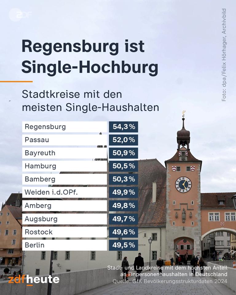 Grafik: Regensburg ist Single-Hochburg
