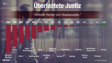 Grafik: Unbesetzte Stellen von Richtern und Staatsanwälten je Bundesland