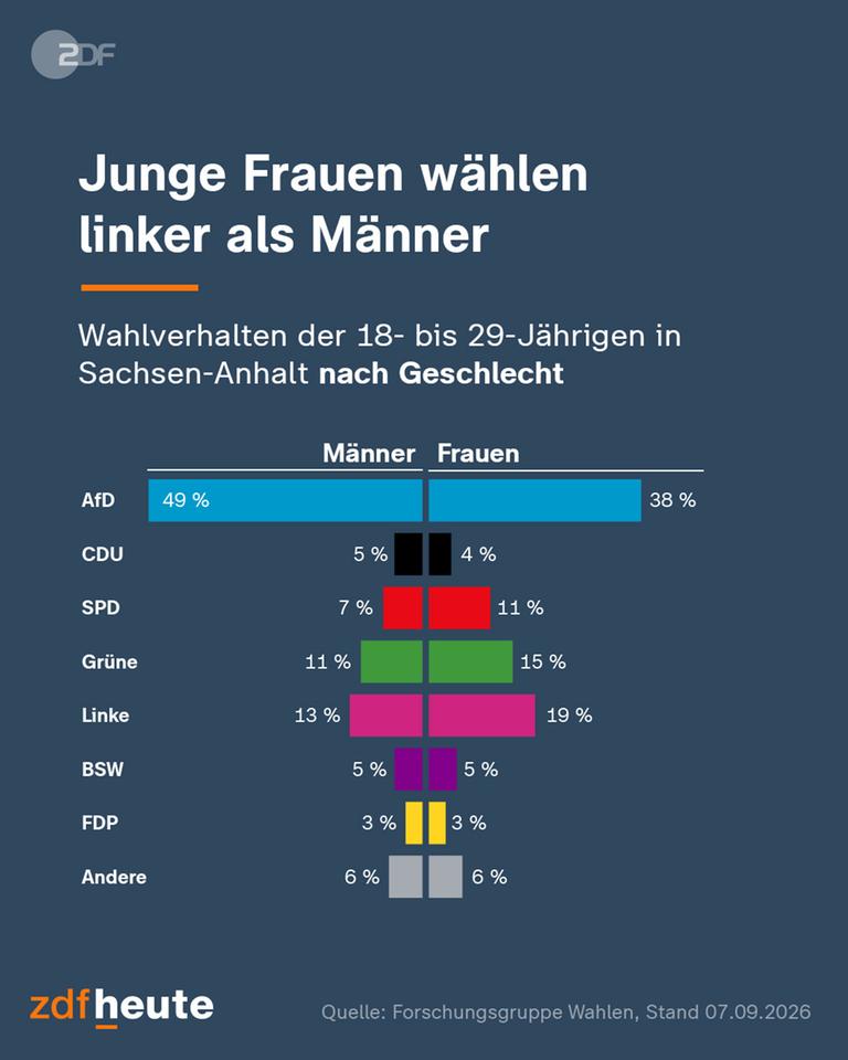 Wahlverhalten nach Alter und Geschlecht in Sachsen-Anhalt