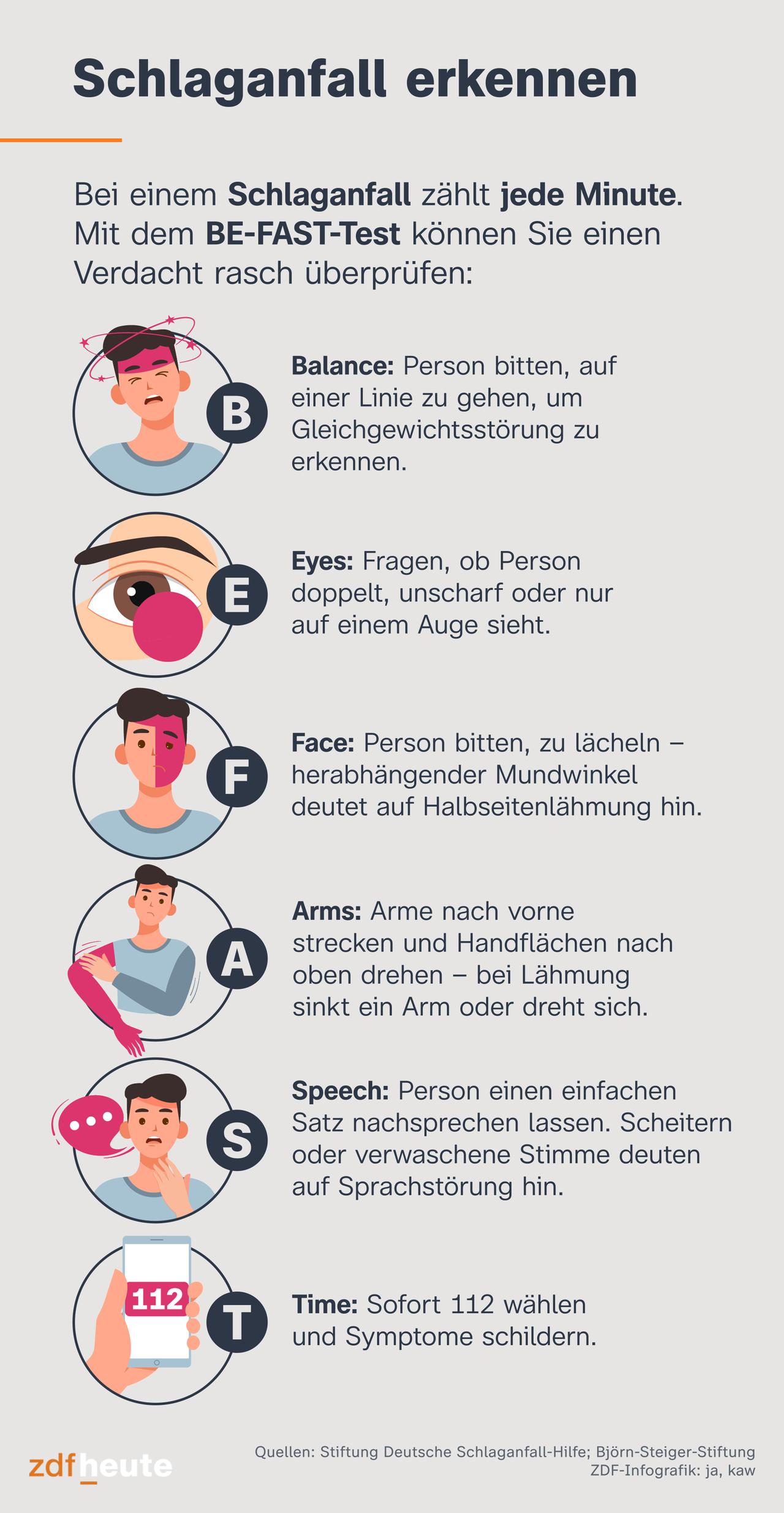 Der BEFAST-Test (erweitert aus FAST) ist ein kurzes, präzises Verfahren zur Erkennung eines Schlaganfalls. Prüfen Sie Balance (B), Eyes/Augen (E), Face/Gesicht (F), Arms/Arme (A), Speech/Sprache (S) und Time/Zeit (T). Bei Auffälligkeiten: Sofort 112 rufen!