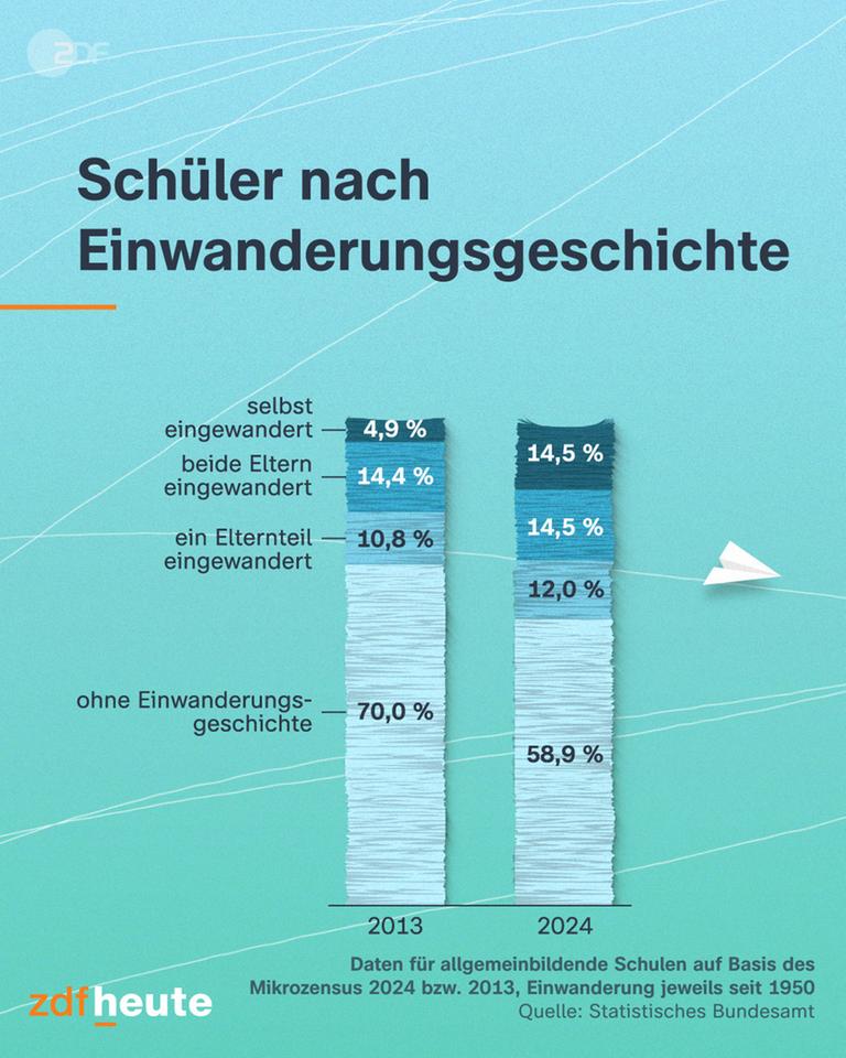 Eine Grafik zeigt den Anteil von Schülerinnen und Schülern in Deutschland mit Einwanderungsgeschichte.