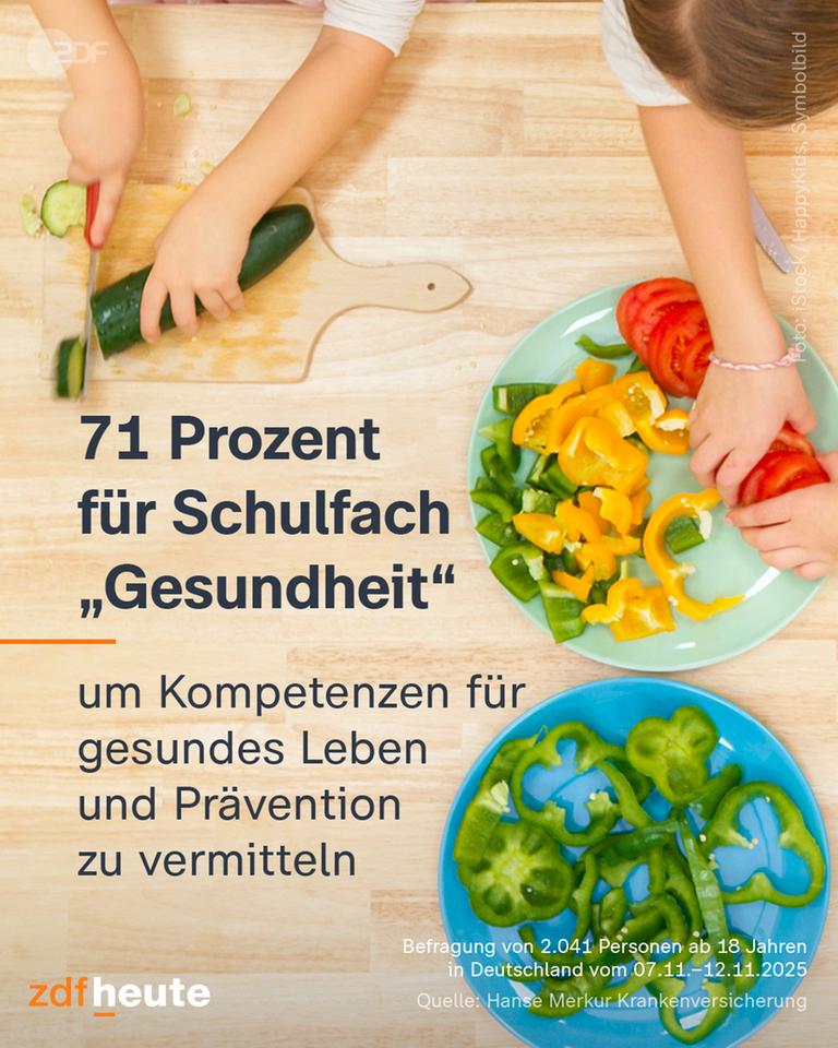 Grafik: 71% für Schulfach "Gesundheit"