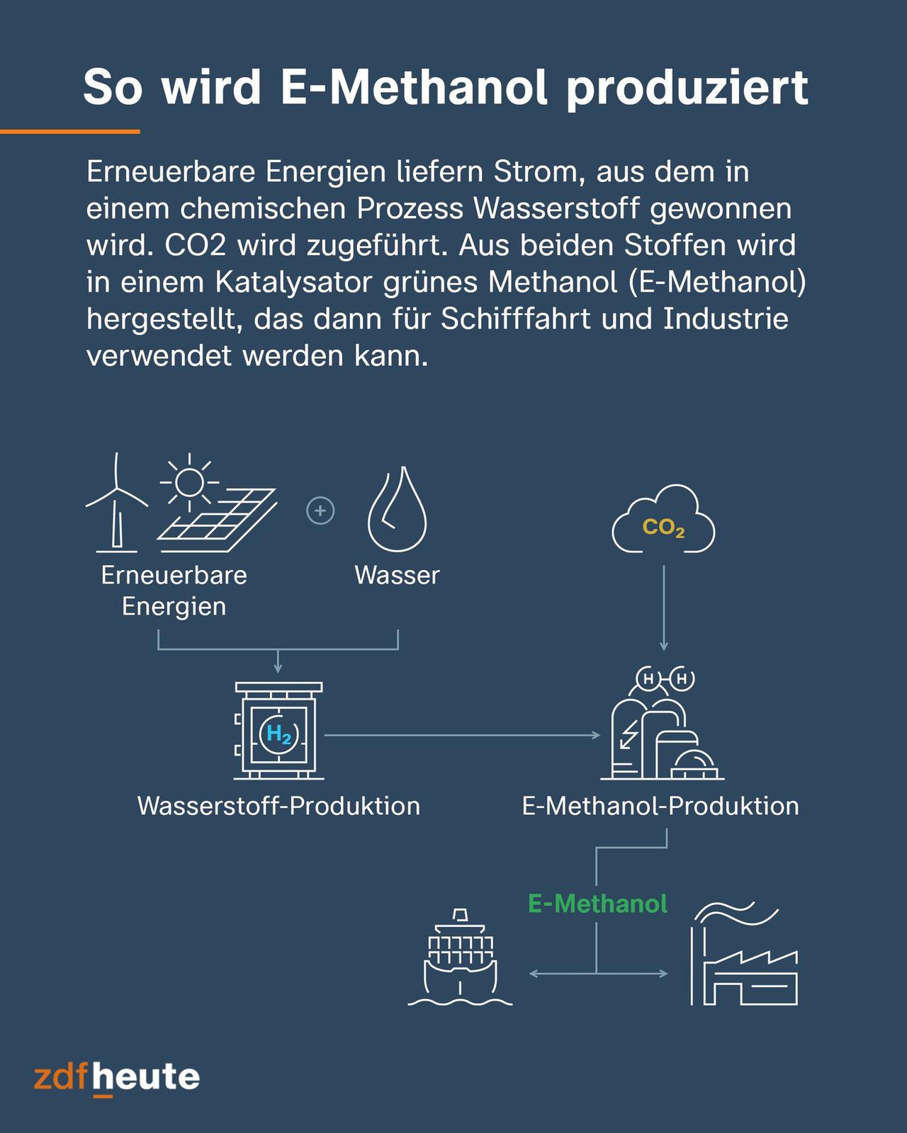 Grafik: So entsteht E-Methanol