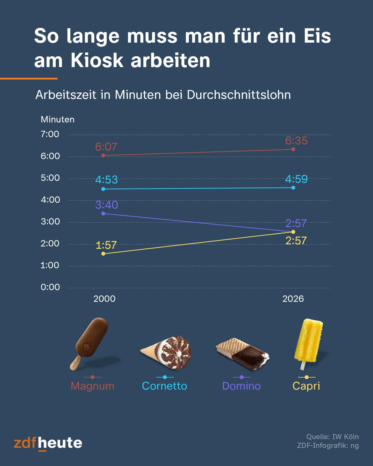 Grafik zeigt, wie viele Minuten man für die Eissorten "Magnum", "Cornetto", "Domino" und "Capri" mit einem Durchschnittslohn arbeiten muss