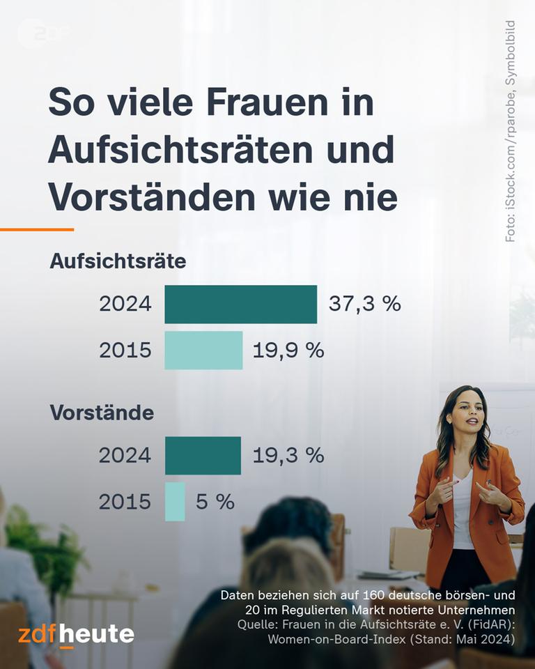 Grafik: So viele Frauen in Aufsichtsräten und Vorständen wie nie