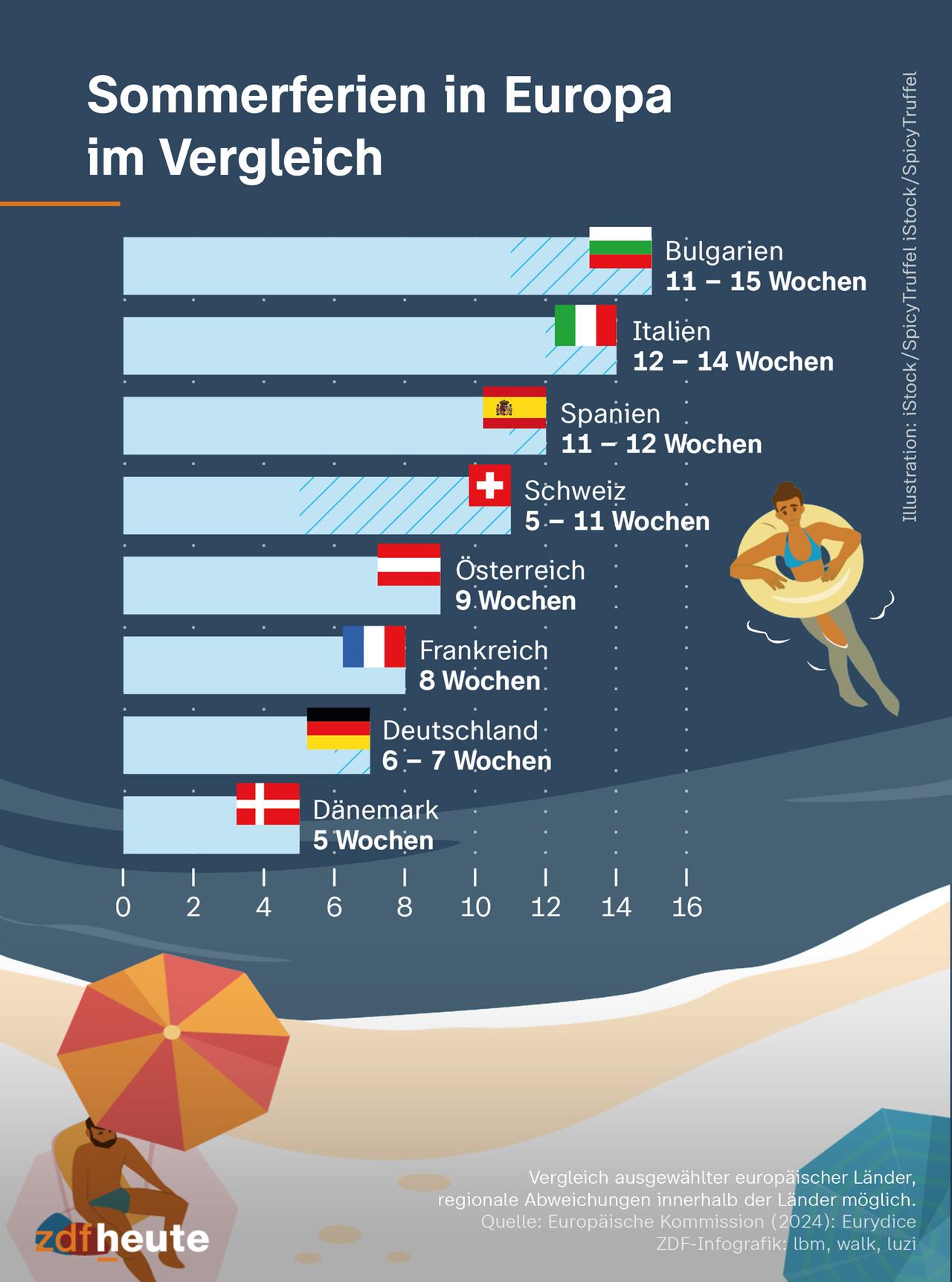 Die Grafik zeigt für die Länder Deutschland, Italien, Bulgarien, Frankreich, Österreich, die Schweiz, Spanien und Dänemark wie lange die Sommerferien dauern. Kinder und Jugendliche haben in Deutschland sechs bis sieben Wochen frei. In Bulgarien sind die Sommerferien mit elf bis 15 Wochen am längsten. Dänemark hat mit fünf Wochen am kürzesten frei. Quelle für die Daten ist der Eurydice-Bericht der Europäischen Kommission aus dem Jahr 2024. 