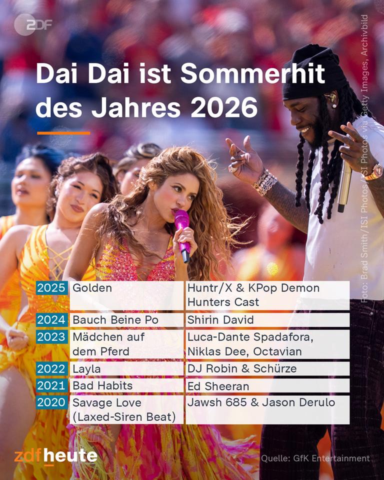 Burna Boy und Shakira sind wähend eines Auftritts zu sehen, dazu der Text "Dai Dai ist Sommerhit des Jahres 2026". Dazu werden die Sommerhits der vergangenen Jahre aufgelistet.
