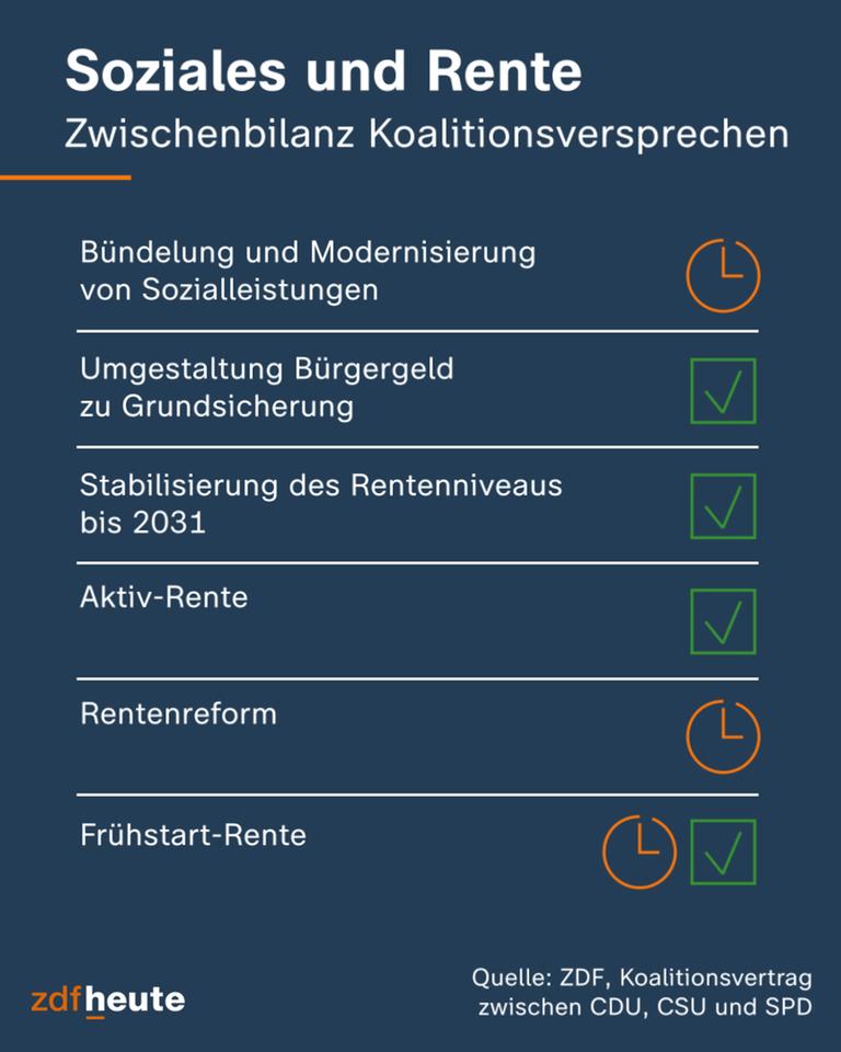 Grafik: Rente und Soziales, Zwischenbilanz Koalitionsversprechen
