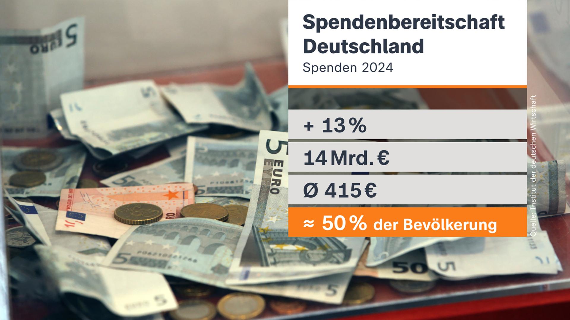 Grafik: Spendenbereitschaft Deutschland 2024