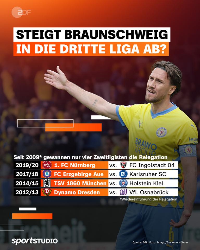 Grafik: Relegation - Drittligisten