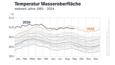 Grafik: Temperatur Wasseroberfläche