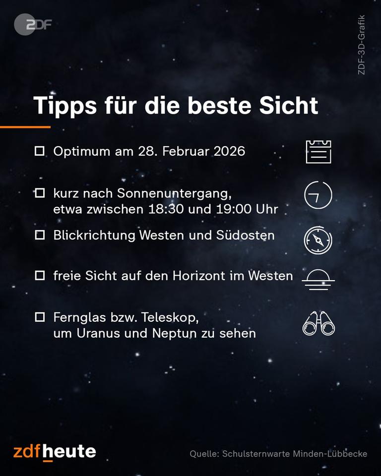 Grafik: Tipps für die Beste Sicht auf die Planetenparade.